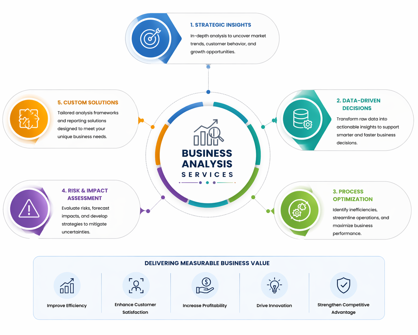 Business analysis process overview