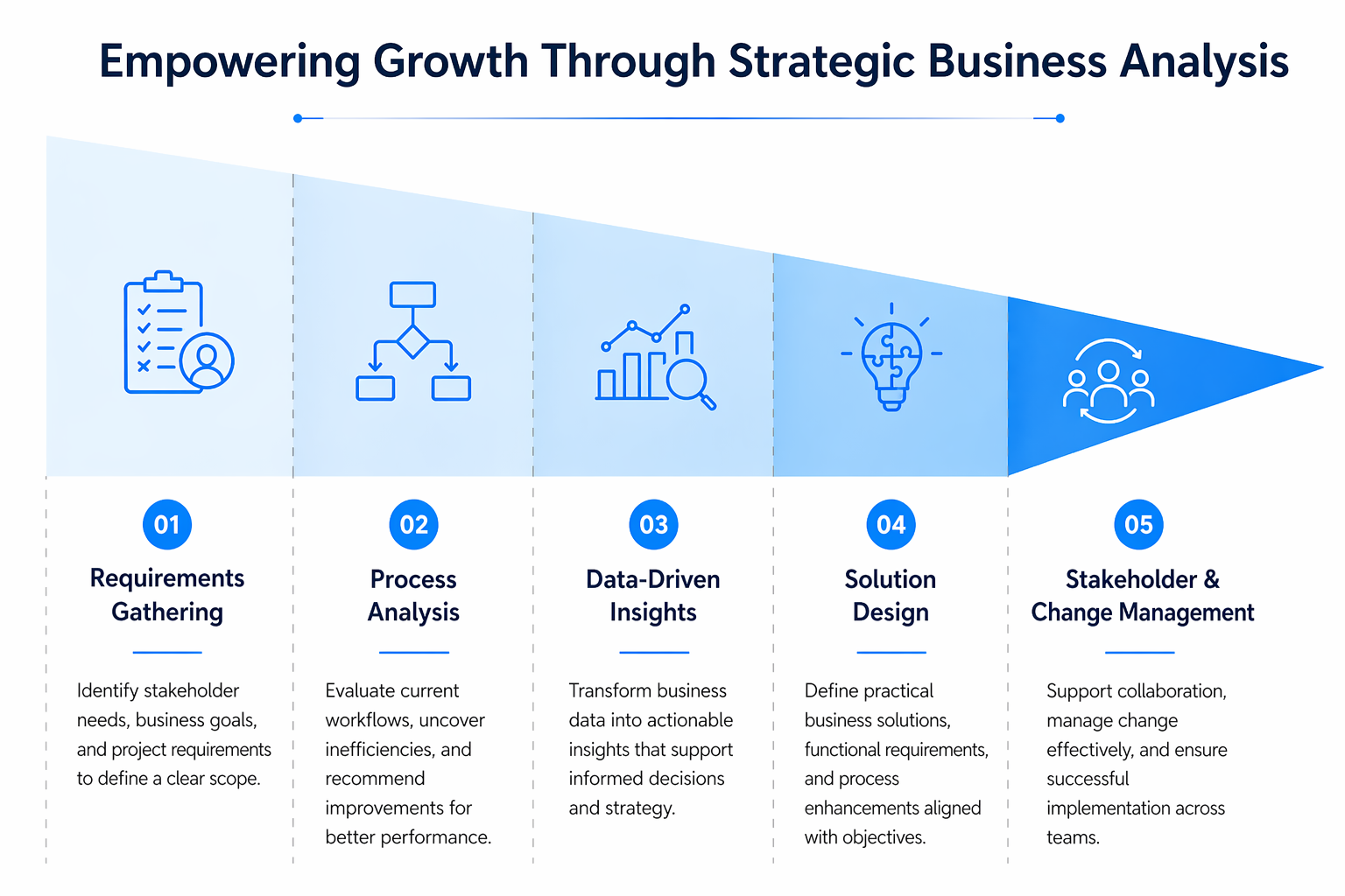 Business analysis services diagram