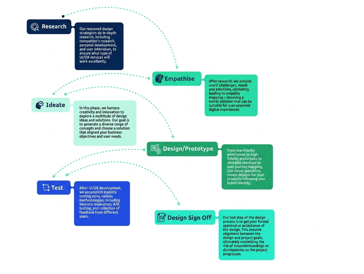 UI UX design process graphic