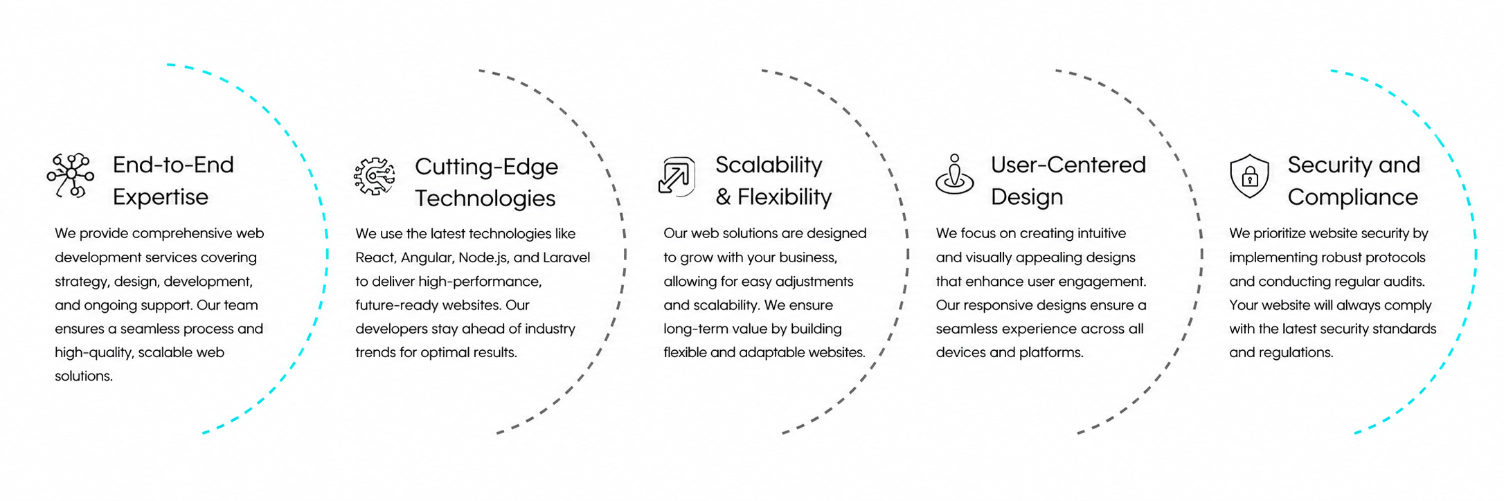 Why choose Blizorix web development process